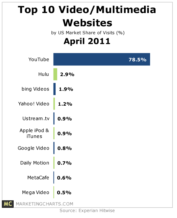 top-10-2011-april-video-multimedia-sites